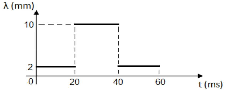 Gráfico do comprimento de onda em função do tempo: 2 mm no ar (0-20ms e 40-60ms) e 10 mm na água (20-40ms)