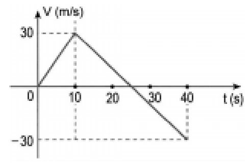Gráfico da velocidade de um automóvel em função do tempo, de 0 a 40 segundos