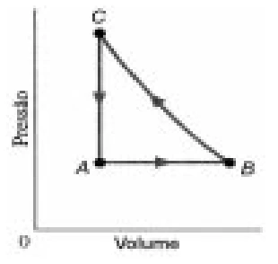 Diagrama pressão por volume do ciclo termodinâmico ABCA, com BC isotérmica