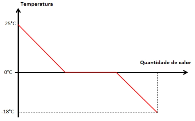 Alternativa A — gráfico de temperatura em função da quantidade de calor cedida