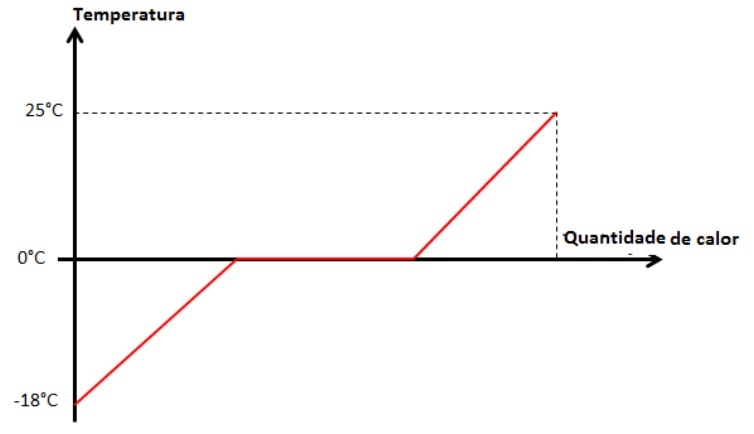 Alternativa B — gráfico de temperatura em função da quantidade de calor cedida