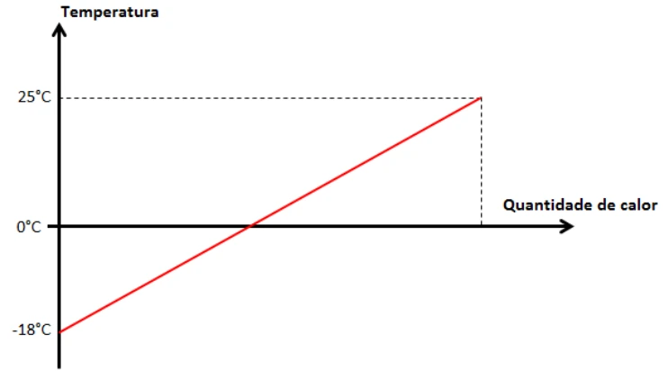 Alternativa C — gráfico de temperatura em função da quantidade de calor cedida