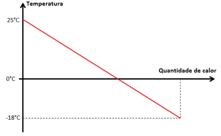 Alternativa D — gráfico de temperatura em função da quantidade de calor cedida