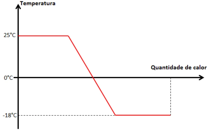 Alternativa E — gráfico de temperatura em função da quantidade de calor cedida