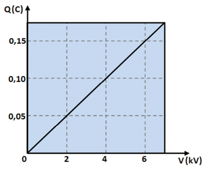 Gráfico da carga Q em função da diferença de potencial V para o capacitor do desfibrilador