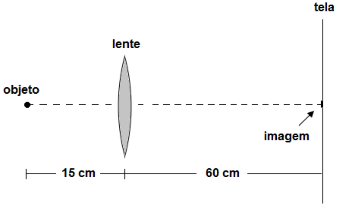Objeto a 15 cm de uma lente biconvexa e imagem projetada numa tela a 60 cm da lente