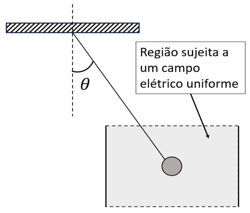Esfera eletrizada suspensa por fio em equilíbrio entre duas placas com campo elétrico uniforme horizontal