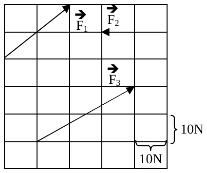 Quadriculado com três forças. F1 sai de um ponto à esquerda, avança 2 quadrados para a direita e 2 para cima. F2 é horizontal e aponta 2 quadrados para a esquerda. F3 avança 3 quadrados para a direita e 2 para cima. O lado de cada quadrado, na horizontal e na vertical, vale 10 N.