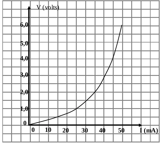 Gráfico de V (volts) por I (mA): curva que parte da origem e sobe com inclinação crescente. Passa por cerca de 1,5 V em 30 mA, por cerca de 4,0 V em 43 mA e termina em 6,0 V para 50 mA.
