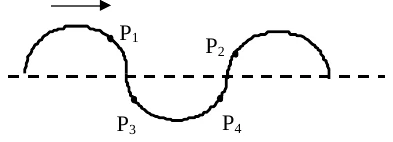 Onda na corda, propagando-se para a direita: uma crista à esquerda com o ponto P1 no lado direito dela e um vale com os pontos P3 (lado esquerdo) e P4 (lado direito); à direita do vale, P2 no lado esquerdo da outra crista.