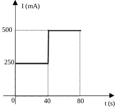 Gráfico de I (mA) por t (s): 250 mA de 0 a 40 s e 500 mA de 40 s a 80 s.