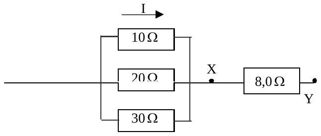 Corrente I entrando em três resistores em paralelo (10 Ω, 20 Ω e 30 Ω) ligados, em série, a um resistor de 8,0 Ω; o ponto X fica logo depois do paralelo e o ponto Y, depois do resistor de 8,0 Ω.