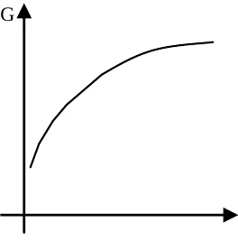 Curva crescente, que se achata para valores grandes de X.
