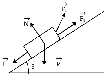 Bloco sobre um plano inclinado de ângulo θ, com as forças: N, perpendicular ao plano; F₁, paralela ao plano e para cima; F₂, para cima, inclinada em relação ao plano; f, atrito, paralela ao plano e para baixo; e P, o peso, vertical para baixo.