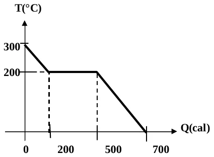 Gráfico de T (°C) por Q (cal): a temperatura cai de 300 °C a 200 °C com Q de 0 a 200 cal; fica em 200 °C até Q = 500 cal; e cai de 200 °C a 0 °C até Q = 700 cal.