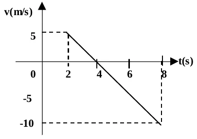 Gráfico de v (m/s) por t (s): de 0 a 2 s a velocidade vale 5 m/s (trecho tracejado); depois, uma reta decrescente passa por zero em t = 4 s e chega a −10 m/s em t = 8 s.