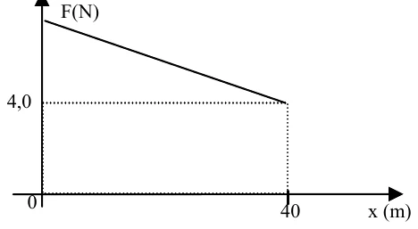 Gráfico de F (N) por x (m): reta decrescente que parte de um valor máximo em x = 0 e chega a 4,0 N em x = 40 m.