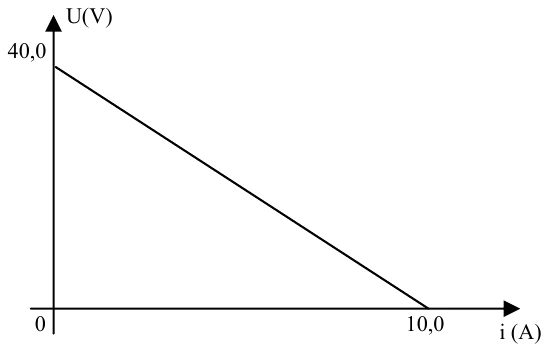 Gráfico de U (V) por i (A): reta decrescente de 40,0 V em i = 0 até 0 V em i = 10,0 A.