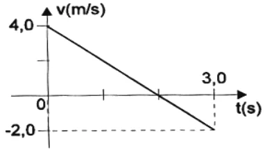 Gráfico de v (m/s) por t (s): reta decrescente que vai de 4,0 m/s em t = 0 a −2,0 m/s em t = 3,0 s.