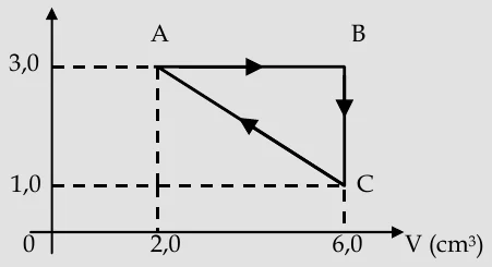 Diagrama p × V com o ciclo A→B→C→A: A em V = 2,0 cm³ e p = 3,0; B em V = 6,0 cm³ e p = 3,0; C em V = 6,0 cm³ e p = 1,0; o retorno de C a A é uma reta.