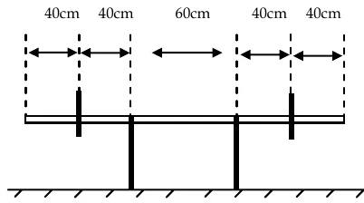 Barra horizontal apoiada em dois pontos. As distâncias, da esquerda para a direita, são 40 cm, 40 cm, 60 cm, 40 cm e 40 cm; as massas estão a 40 cm de cada extremo e os apoios, a 80 cm de cada extremo, com 60 cm entre os apoios.