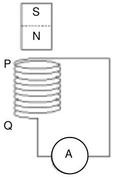 Ímã com o polo sul em cima e o norte embaixo, sobre um conjunto de espiras com extremidades P (em cima) e Q (embaixo), ligadas a um amperímetro A.