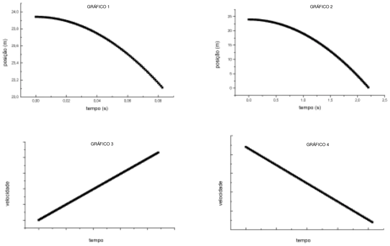 Quatro gráficos: 1, posição de 24,0 a 23,1 m em cerca de 0,08 s, curva descendente; 2, posição de 25 m a 0 m em cerca de 2,2 s, curva descendente; 3, velocidade crescente e linear no tempo; 4, velocidade decrescente e linear no tempo.