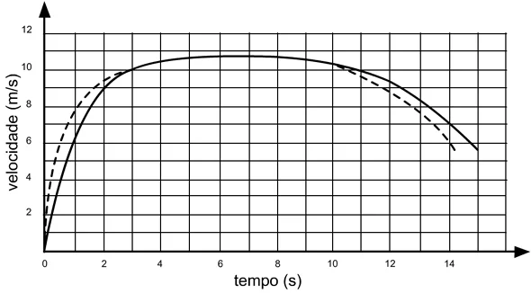 Gráfico da velocidade (m/s) em função do tempo (s) de 0 a cerca de 14 s: duas curvas, uma cheia e outra pontilhada, partem de zero, sobem até cerca de 10 m/s em 3 s, coincidem de 3 a 10 s e depois caem; a pontilhada fica um pouco acima da cheia no início.