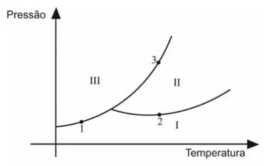 Diagrama de fases pressão × temperatura com três curvas que se encontram num ponto triplo e definem as regiões I (embaixo, à direita), II (acima, à direita) e III (à esquerda); os pontos 1, 2 e 3 estão sobre as curvas de sublimação, de vaporização e de fusão, respectivamente.