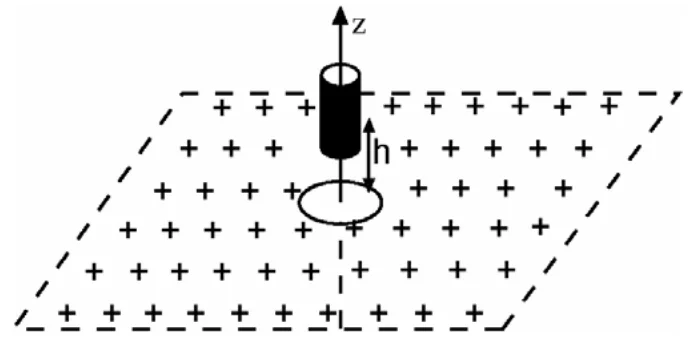 Plano horizontal com sinais + (superfície eletrizada) e um orifício central; um cilindro metálico escuro, a uma altura h acima do plano, desliza sobre um eixo vertical z que atravessa o orifício.