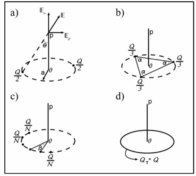 Quatro configurações de carga sobre uma circunferência: (a) duas cargas Q/2 diametralmente opostas; (b) três cargas Q/3 nos vértices de um triângulo equilátero; (c) N cargas Q/N igualmente espaçadas; (d) anel uniformemente carregado. Em cada uma, o ponto P está sobre o eixo, à altura h.