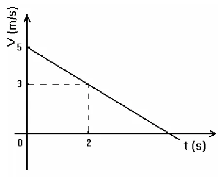 Gráfico da velocidade em função do tempo: reta decrescente que parte de v = 5 m/s em t = 0, passa por v = 3 m/s em t = 2 s e cruza o eixo do tempo.