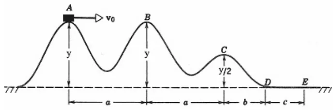 Perfil de um trilho com picos A e B à altura y, pico C à altura y/2 e trecho horizontal D–E; o bloco parte de A com velocidade v0 e as distâncias horizontais são a, a, b e c.