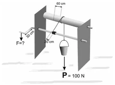 Esquema de um guincho: manivela de 30 cm à esquerda com a força F, cilindro de 20 cm onde a corda se enrola, cilindro de 60 cm acima, e o balde com peso P = 100 N pendurado.