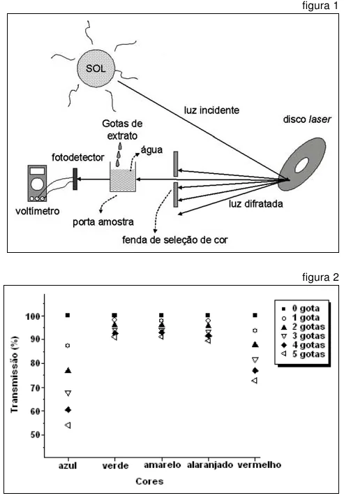 Figura 1: esquema com o Sol, o disco laser que difrata a luz, a fenda de seleção de cor, o porta-amostra com água e gotas de extrato, o fotodetector e o voltímetro. Figura 2: gráfico da transmissão (%) por cor (azul, verde, amarelo, alaranjado, vermelho) para 0 a 5 gotas; a transmissão cai muito no azul e no vermelho e pouco nas demais cores.