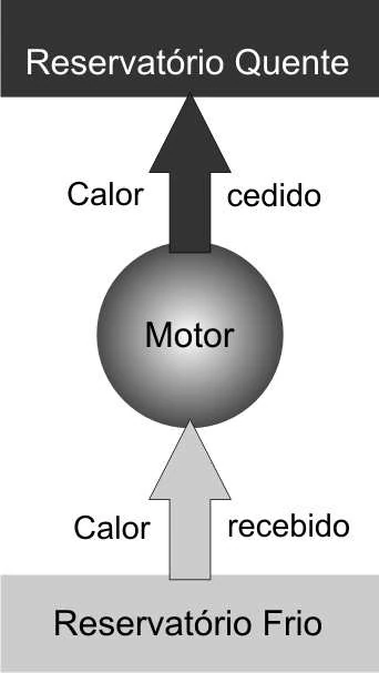 Diagrama A de fluxo térmico entre reservatório quente, motor e reservatório frio
