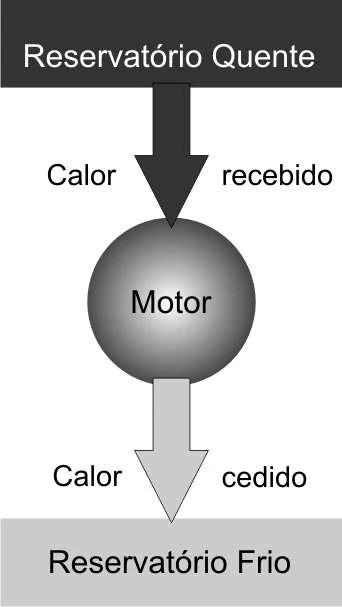Diagrama B de fluxo térmico entre reservatório quente, motor e reservatório frio