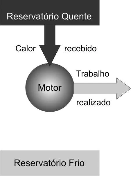 Diagrama E de fluxo térmico entre reservatório quente, motor e reservatório frio