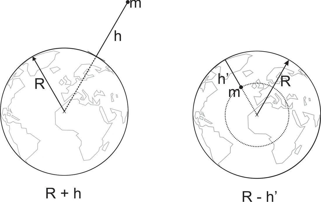 Duas posições de massa m: externa à Terra a distância R+h do centro e interna à Terra a distância R−h linha do centro.
