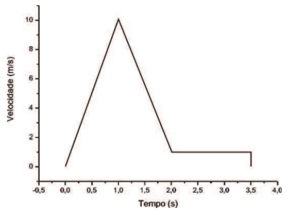 Gráfico da velocidade (m/s) versus tempo (s): sobe de 0 a 10 m/s em 1,0 s, cai a 1 m/s em 2,0 s, fica constante em 1 m/s até 3,5 s.