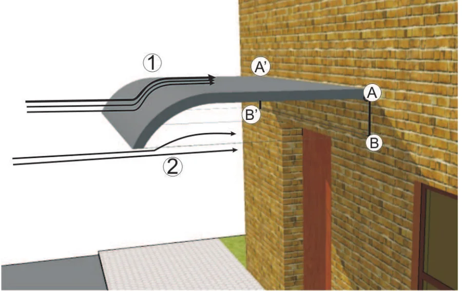 Toldo preso a uma parede de tijolos nos pontos A, A′, B e B′, com linhas de corrente do ar passando acima (1) e abaixo (2) do toldo.