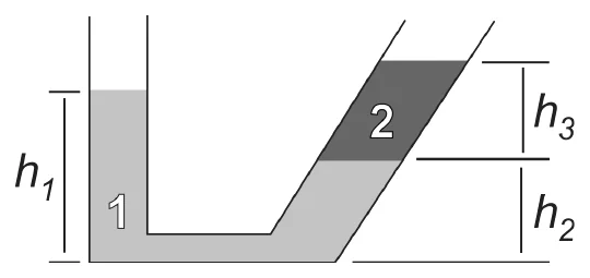 Vaso com ramo vertical à esquerda (fluido 1, altura h₁) e ramo inclinado à direita com fluido 1 (altura h₂) e fluido 2 sobre ele (altura h₃); h é a diferença h₁ − h₂.