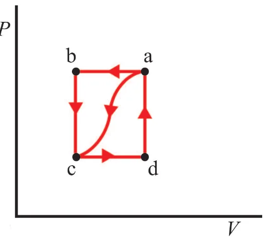 Diagrama P×V com quatro estados: b (alto, esquerda), a (alto, direita), c (baixo, esquerda) e d (baixo, direita), ligados por segmentos e por um caminho curvo de a até c.