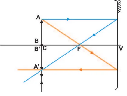 Alternativa a: diagrama com o traçado de raios e a imagem A′B′.