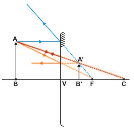 Alternativa d: diagrama com o traçado de raios e a imagem A′B′ virtual, direita e menor, entre V e F.