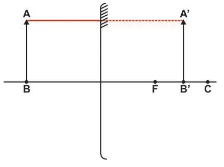 Alternativa e: diagrama com o traçado de raios e a imagem A′B′.
