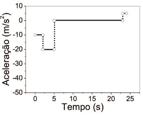 Gráfico c: aceleração −10, −20, 0, 5 m/s² nos trechos sucessivos.