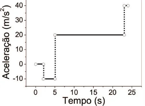 Gráfico e: aceleração 0, −10, 20, 40 m/s² nos trechos sucessivos.