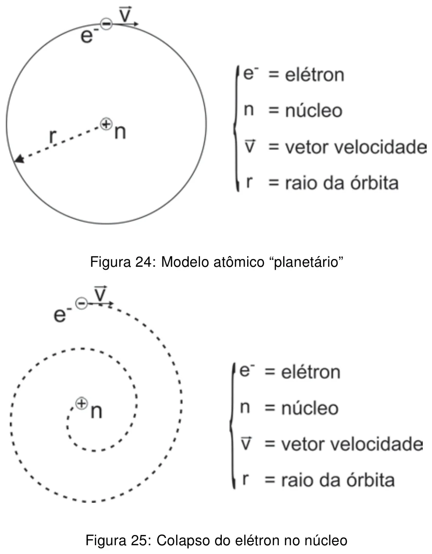 Figura 24: modelo atômico planetário, com o elétron em órbita circular; figura 25: trajetória em espiral do elétron em direção ao núcleo.