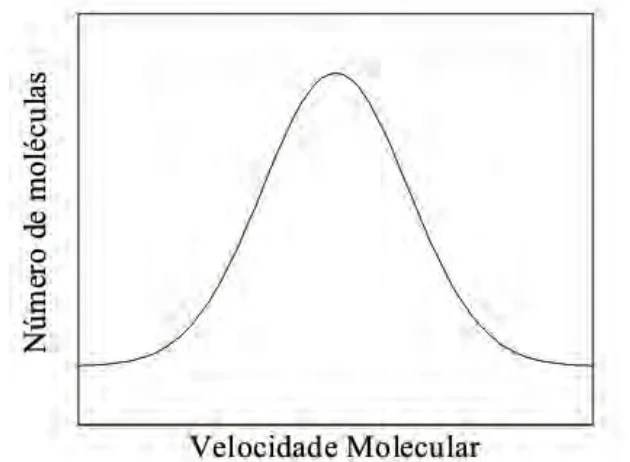 Gráfico A: número de moléculas em função da velocidade molecular.